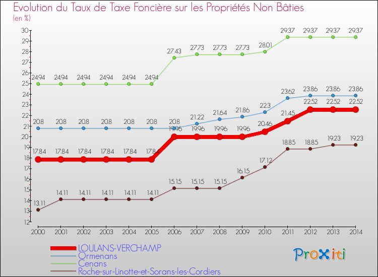 Evolution du taux de la taxe foncière sur les immeubles et terrains non batis pour LOULANS-VERCHAMP et les communes proches de 2000 à 2014 Comparaison des taux de la taxe foncière sur les immeubles et terrains non batis pour LOULANS-VERCHAMP et les communes voisines de 2000 à 2014