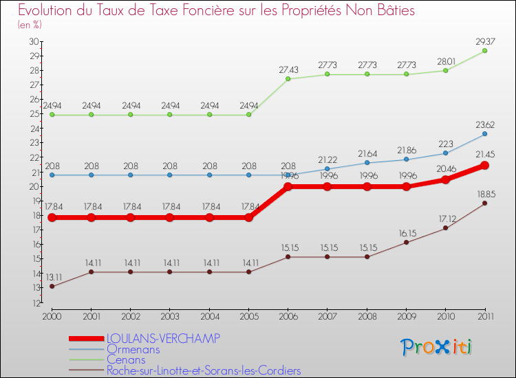 Evolution du taux de la taxe foncière sur les immeubles et terrains non batis pour LOULANS-VERCHAMP et les communes proches Comparaison des taux de la taxe foncière sur les immeubles et terrains non batis pour LOULANS-VERCHAMP et les communes voisines