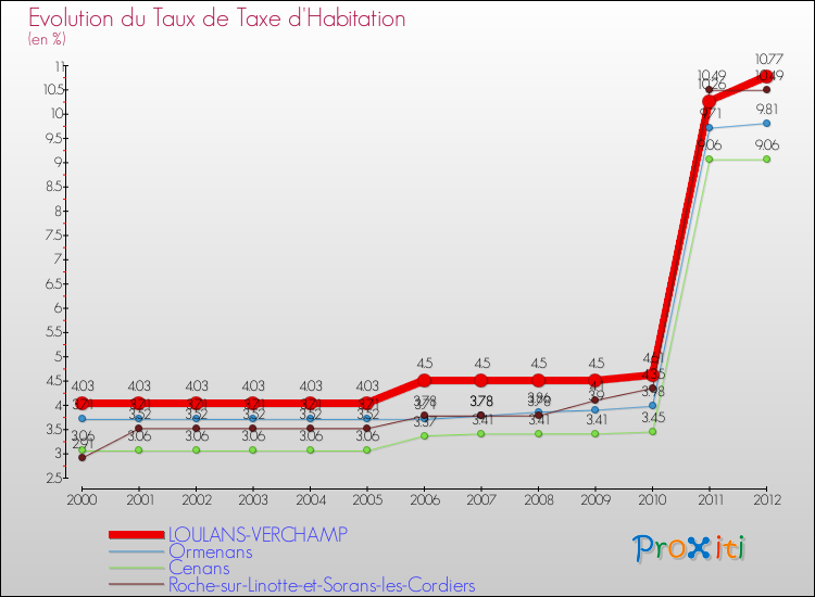 Evolution du taux de la taxe d'habitation pour LOULANS-VERCHAMP et les communes proches Comparaison des taux de la taxe d'habitation pour LOULANS-VERCHAMP et les communes voisines