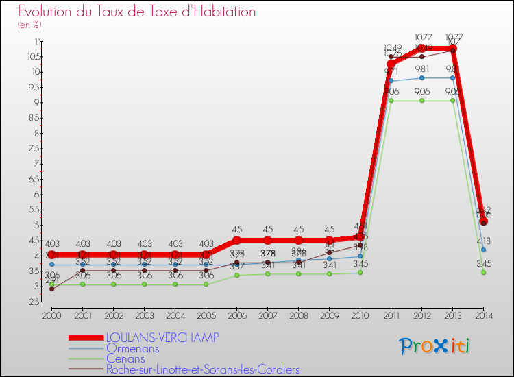 Evolution du taux de la taxe d'habitation pour LOULANS-VERCHAMP et les communes proches de 2000 à 2014 Comparaison des taux de la taxe d'habitation pour LOULANS-VERCHAMP et les communes voisines de 2000 à 2014