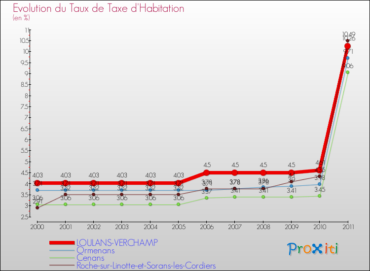 Evolution du taux de la taxe d'habitation pour LOULANS-VERCHAMP et les communes proches Comparaison des taux de la taxe d'habitation pour LOULANS-VERCHAMP et les communes voisines