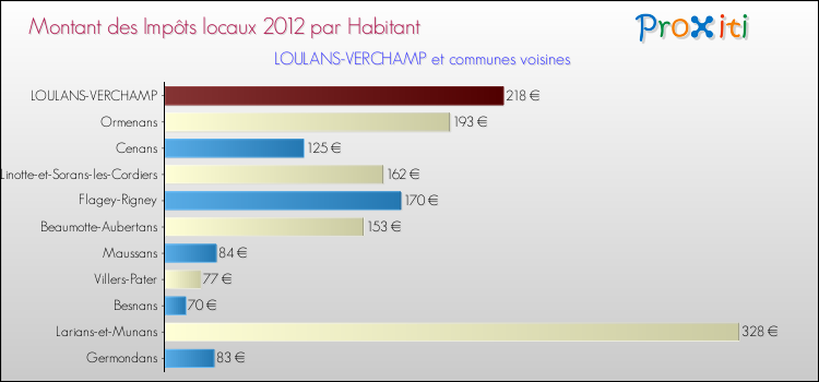 Montant des impôts locaux par Habitant pour LOULANS-VERCHAMP et les communes proches Comparaison des impôts locaux par habitant pour LOULANS-VERCHAMP et les communes voisines