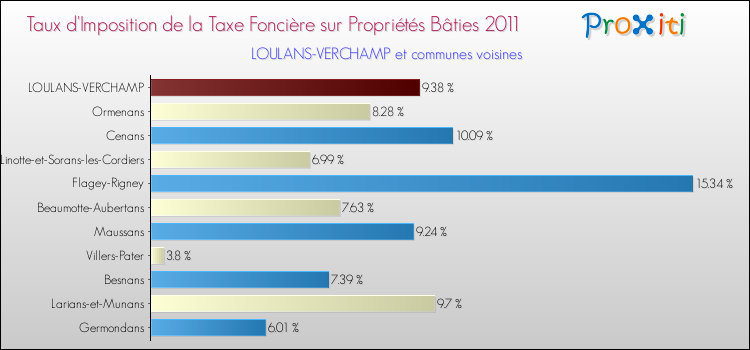Taux d'imposition de la taxe foncière sur le bati 2011 pour LOULANS-VERCHAMP et les communes proches Comparaison des taux d'imposition de la taxe foncière sur le bati 2011 pour LOULANS-VERCHAMP et les communes voisines