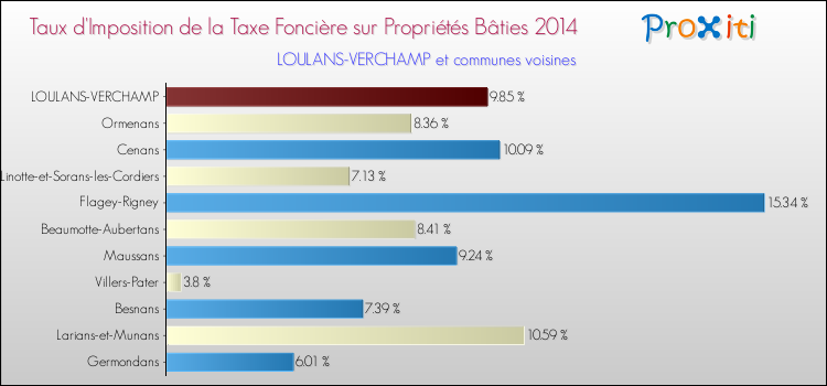 Taux d'imposition de la taxe foncière sur le bati 2014 pour LOULANS-VERCHAMP et les communes proches Comparaison des taux d'imposition de la taxe foncière sur le bati 2014 pour LOULANS-VERCHAMP et les communes voisines