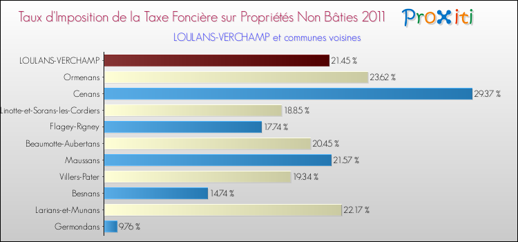 Taux d'imposition de la taxe foncière sur les immeubles et terrains non batis 2011 pour LOULANS-VERCHAMP et les communes proches Comparaison des taux d'imposition de la taxe foncière sur les immeubles et terrains non batis 2011 pour LOULANS-VERCHAMP et les communes voisines
