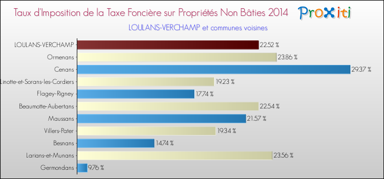 Taux d'imposition de la taxe foncière sur les immeubles et terrains non batis 2014 pour LOULANS-VERCHAMP et les communes proches Comparaison des taux d'imposition de la taxe foncière sur les immeubles et terrains non batis 2014 pour LOULANS-VERCHAMP et les communes voisines