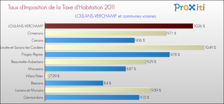 Taux d'imposition de la taxe d'habitation 2011 pour LOULANS-VERCHAMP et les communes proches Comparaison des taux d'imposition de la taxe d'habitation 2011 pour LOULANS-VERCHAMP et les communes voisines