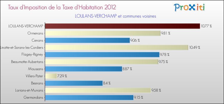 Taux d'imposition de la taxe d'habitation 2012 pour LOULANS-VERCHAMP et les communes proches Comparaison des taux d'imposition de la taxe d'habitation 2012 pour LOULANS-VERCHAMP et les communes voisines