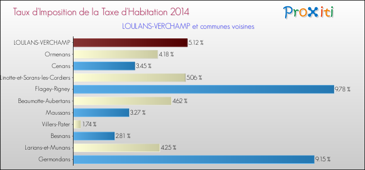 Taux d'imposition de la taxe d'habitation 2014 pour LOULANS-VERCHAMP et les communes proches Comparaison des taux d'imposition de la taxe d'habitation 2014 pour LOULANS-VERCHAMP et les communes voisines