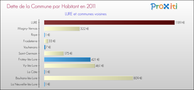 Dette par habitant de la commune en 2011 pour LURE et les communes proches Comparaison de la dette par habitant de la commune en 2011 pour LURE et les communes voisines
