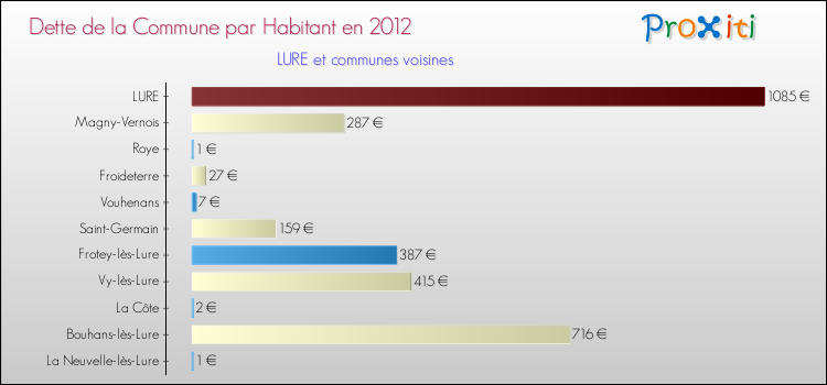 Dette par habitant de la commune en 2012 pour LURE et les communes proches Comparaison de la dette par habitant de la commune en 2012 pour LURE et les communes voisines