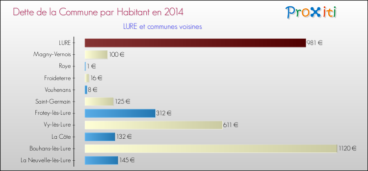 Dette par habitant de la commune en 2014 pour LURE et les communes proches Comparaison de la dette par habitant de la commune en 2014 pour LURE et les communes voisines