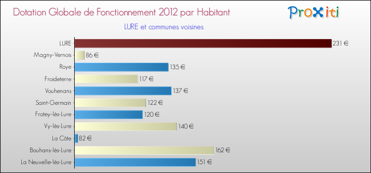 Montant des dotations globales de fonctionnement DGF par Habitant pour LURE et les communes proches Comparaison des des dotations globales de fonctionnement DGF par habitant pour LURE et les communes voisines