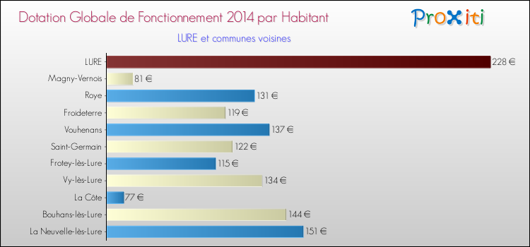 Montant des dotations globales de fonctionnement DGF par Habitant pour LURE et les communes proches en 2014. Comparaison des des dotations globales de fonctionnement DGF par habitant pour LURE et les communes voisines en 2014.