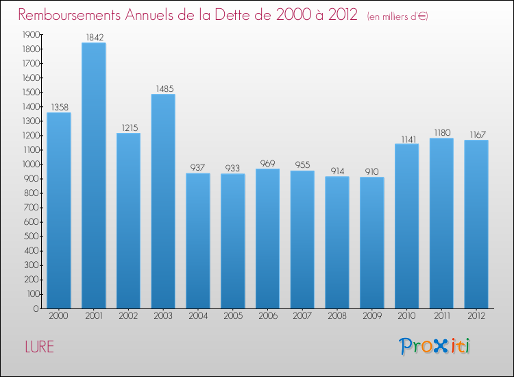 Evolution de l'annuité de la dette pour la commune de LURE de 2000 à 2012 Annuités de la dette pour LURE de 2000 à 2012
