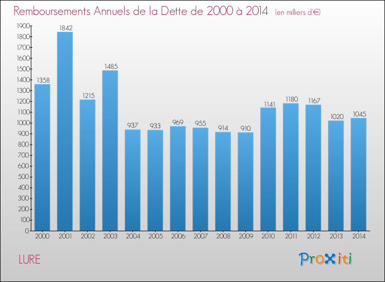Evolution de l'annuité de la dette pour la commune de LURE de 2000 à 2014 Annuités de la dette pour LURE de 2000 à 2014