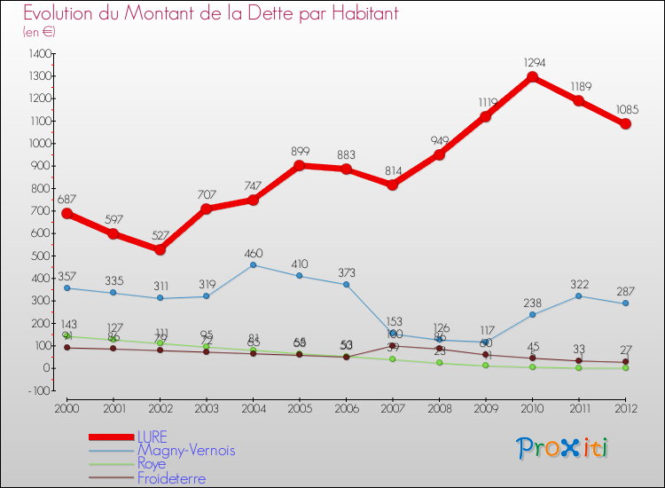 Evolution de la dette par habitant pour la commune de LURE et les communes proches de 2000 à 2012 Comparaison de la dette par habitant pour LURE et les communes voisines de 2000 à 2012