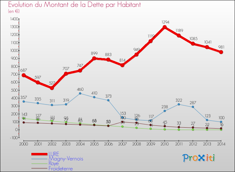 Evolution de la dette par habitant pour la commune de LURE et les communes proches de 2000 à 2014 Comparaison de la dette par habitant pour LURE et les communes voisines de 2000 à 2014