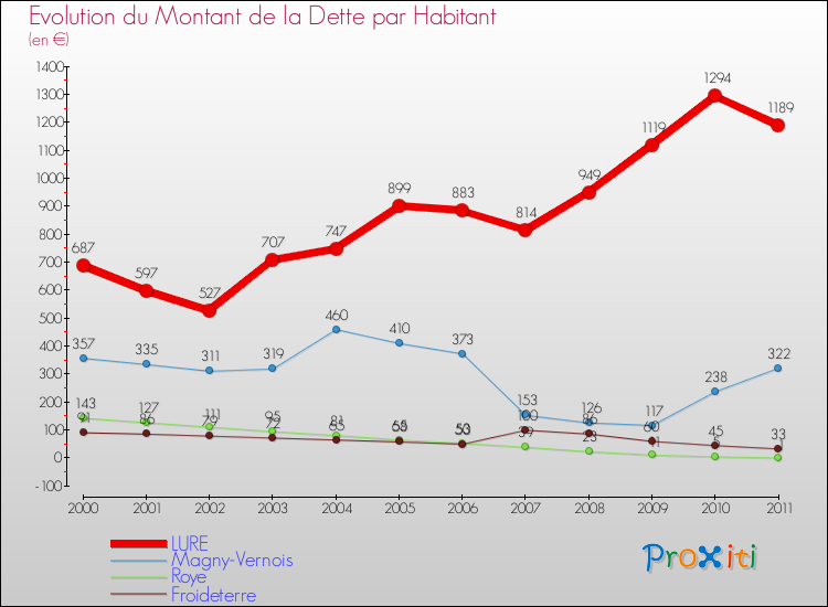 Evolution de la dette par habitant pour la commune de LURE et les communes proches Comparaison de la dette par habitant pour LURE et les communes voisines
