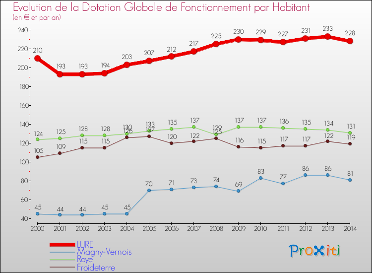 Evolution et montant de la dotation globale de fonctionnement par Habitant pour LURE et les communes proches de 2000 à 2014. Comparaison des dotations globales de fonctionnement par habitant pour LURE et les communes voisines de 2000 à 2014.