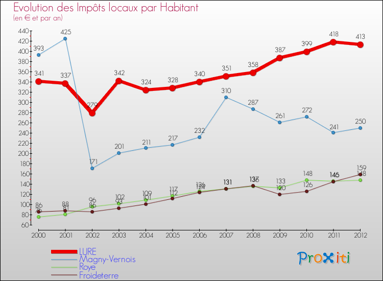 Evolution et montant des impôts locaux par Habitant pour LURE et les communes proches Comparaison des impôts locaux par habitant pour LURE et les communes voisines