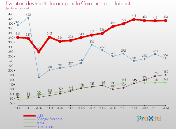 Evolution et montant des impôts locaux par Habitant pour LURE et les communes proches de 2000 à 2014 Comparaison des impôts locaux par habitant pour LURE et les communes voisines de 2000 à 2014