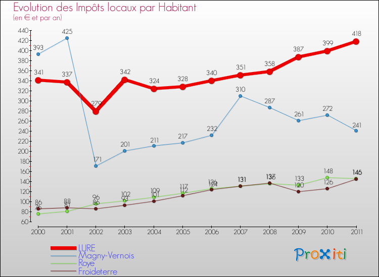 Evolution et montant des impôts locaux par Habitant pour LURE et les communes proches Comparaison des impôts locaux par habitant pour LURE et les communes voisines