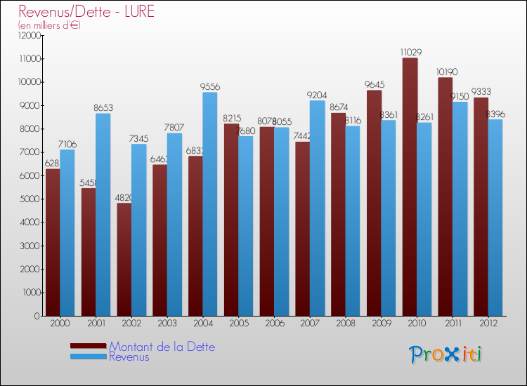 Evolution comparée de la dette et des revenus pour la commune de LURE de 2000 à 2012 Comparaison de la dette et des revenus pour LURE de 2000 à 2012