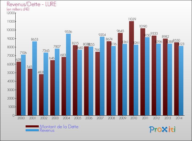 Evolution comparée de la dette et des revenus pour la commune de LURE de 2000 à 2014 Comparaison de la dette et des revenus pour LURE de 2000 à 2014