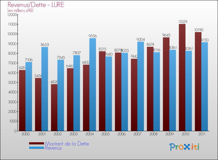 Evolution comparée de la dette et des revenus pour la commune de LURE de 2000 à 2011 Comparaison de la dette et des revenus pour LURE de 2000 à 2011