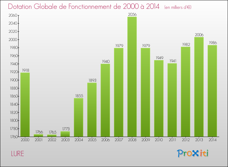 Evolution du montant de la Dotation Globale de Fonctionnement pour la commune de LURE de 2000 à 2014 Evolution du montant de la Dotation Globale de Fonctionnement pour LURE de 2000 à 2014