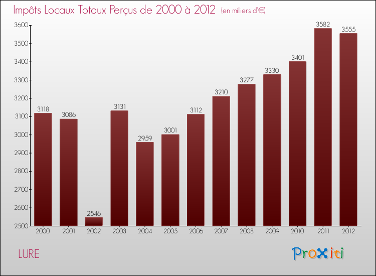 Evolution des Impôts Locaux pour la commune de LURE de 2000 à 2012 Evolution des Impôts Locaux pour LURE de 2000 à 2012