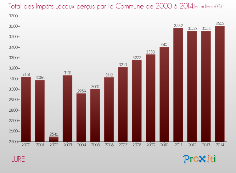 Evolution des Impôts Locaux pour la commune de LURE de 2000 à 2014 Evolution des Impôts Locaux pour LURE de 2000 à 2014