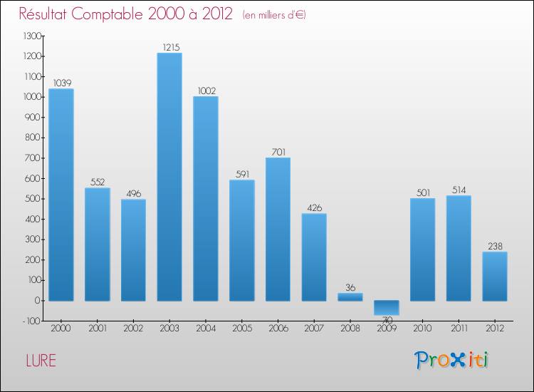 Evolution du résultat comptable pour la commune de LURE de 2000 à 2012 Evolution du résultat comptable pour LURE de 2000 à 2012