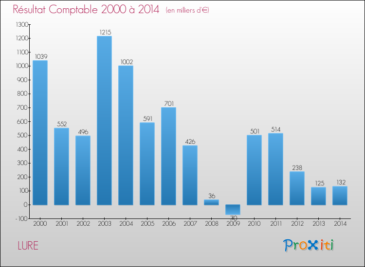 Evolution du résultat comptable pour la commune de LURE de 2000 à 2014 Evolution du résultat comptable pour LURE de 2000 à 2014