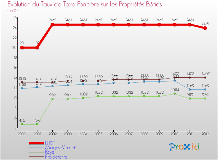 Evolution du taux de la taxe foncière sur le bati pour LURE et les communes proches de 2000 à 2012 Comparaison des taux de taxe foncière sur le bati pour LURE et les communes voisines de 2000 à 2012