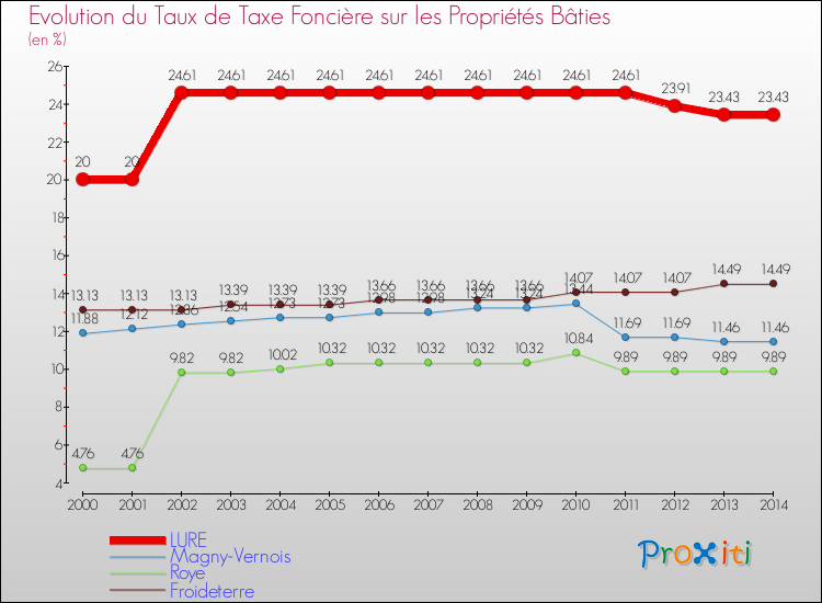 Evolution du taux de la taxe foncière sur le bati pour LURE et les communes proches de 2000 à 2014 Comparaison des taux de taxe foncière sur le bati pour LURE et les communes voisines de 2000 à 2014