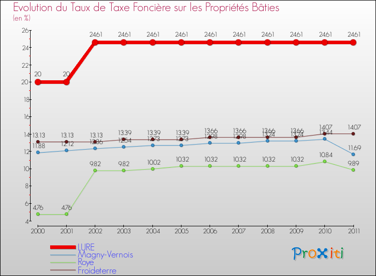 Evolution du taux de la taxe foncière sur le bati pour LURE et les communes proches Comparaison des taux de taxe foncière sur le bati pour LURE et les communes voisines