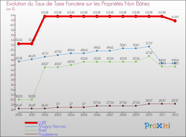 Evolution du taux de la taxe foncière sur les immeubles et terrains non batis pour LURE et les communes proches de 2000 à 2012 Comparaison des taux de la taxe foncière sur les immeubles et terrains non batis pour LURE et les communes voisines de 2000 à 2012