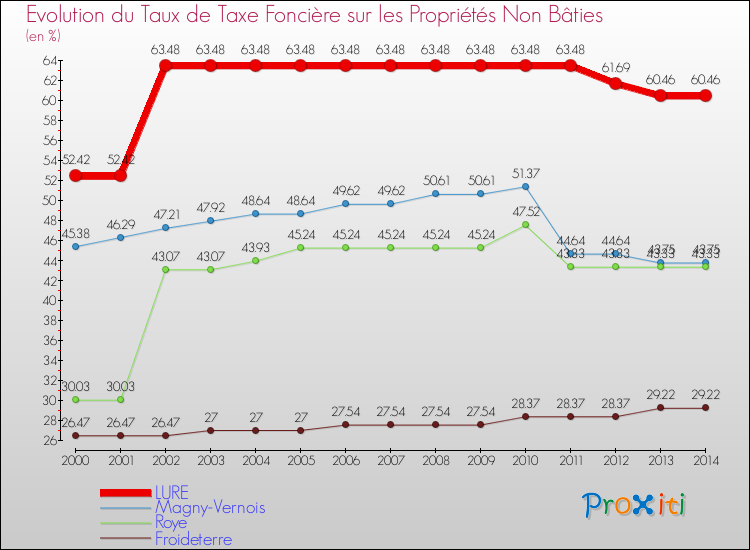 Evolution du taux de la taxe foncière sur les immeubles et terrains non batis pour LURE et les communes proches de 2000 à 2014 Comparaison des taux de la taxe foncière sur les immeubles et terrains non batis pour LURE et les communes voisines de 2000 à 2014