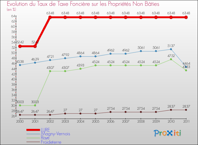 Evolution du taux de la taxe foncière sur les immeubles et terrains non batis pour LURE et les communes proches Comparaison des taux de la taxe foncière sur les immeubles et terrains non batis pour LURE et les communes voisines