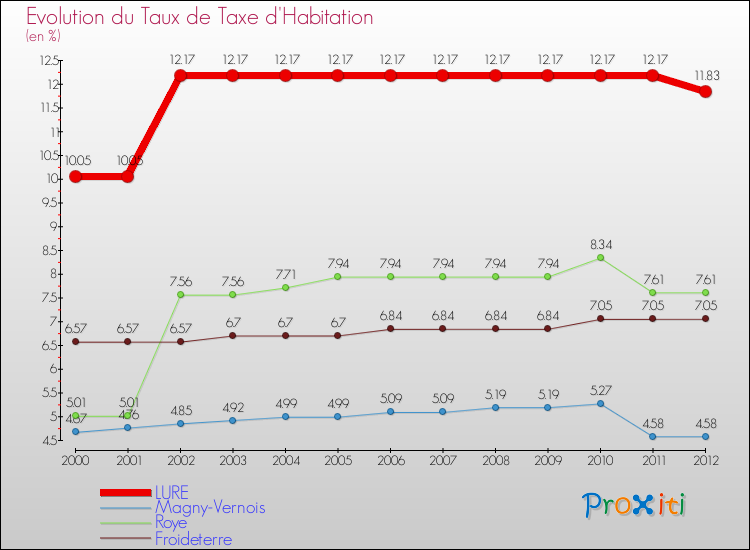 Evolution du taux de la taxe d'habitation pour LURE et les communes proches Comparaison des taux de la taxe d'habitation pour LURE et les communes voisines
