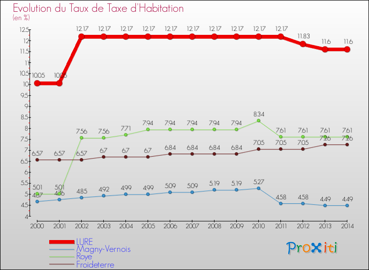 Evolution du taux de la taxe d'habitation pour LURE et les communes proches de 2000 à 2014 Comparaison des taux de la taxe d'habitation pour LURE et les communes voisines de 2000 à 2014