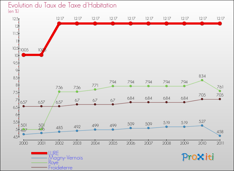 Evolution du taux de la taxe d'habitation pour LURE et les communes proches Comparaison des taux de la taxe d'habitation pour LURE et les communes voisines