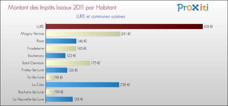 Montant des impôts locaux par Habitant pour LURE et les communes proches Comparaison des impôts locaux par habitant pour LURE et les communes voisines