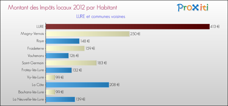 Montant des impôts locaux par Habitant pour LURE et les communes proches Comparaison des impôts locaux par habitant pour LURE et les communes voisines