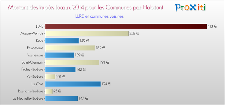 Montant des impôts locaux par Habitant pour LURE et les communes proches en 2014 Comparaison des impôts locaux par habitant pour LURE et les communes voisines en 2014