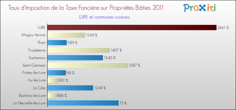 Taux d'imposition de la taxe foncière sur le bati 2011 pour LURE et les communes proches Comparaison des taux d'imposition de la taxe foncière sur le bati 2011 pour LURE et les communes voisines