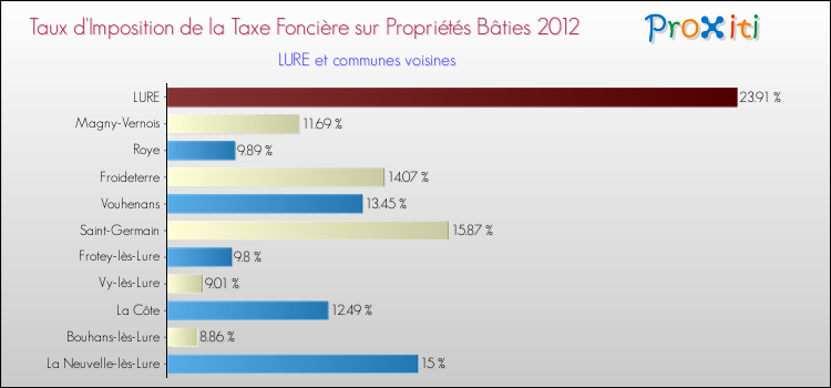 Taux d'imposition de la taxe foncière sur le bati 2012 pour LURE et les communes proches Comparaison des taux d'imposition de la taxe foncière sur le bati 2012 pour LURE et les communes voisines