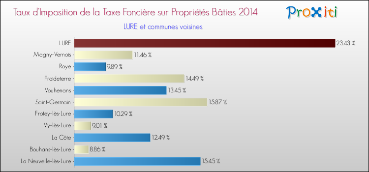 Taux d'imposition de la taxe foncière sur le bati 2014 pour LURE et les communes proches Comparaison des taux d'imposition de la taxe foncière sur le bati 2014 pour LURE et les communes voisines